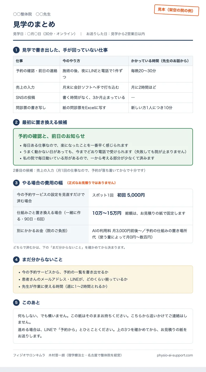 見学のあとにお送りする紙1枚の見本。手が回っていない仕事の一覧、最初に置き換える候補と理由、費用の幅、まだ分からないこと、このあと、の5つが書かれている